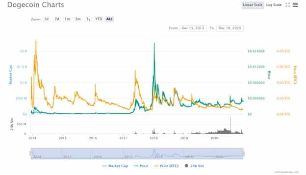 Dogecoin Chart