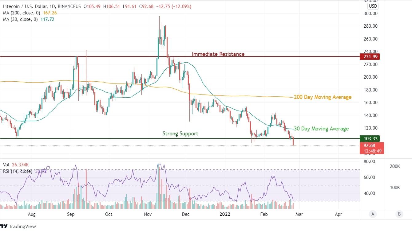 LTC Chart